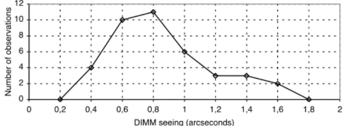 Fig. 1. Histogram of the number of NACO images as a function of DIMM seeing (in visible light, with seeing bins of 0.2”).