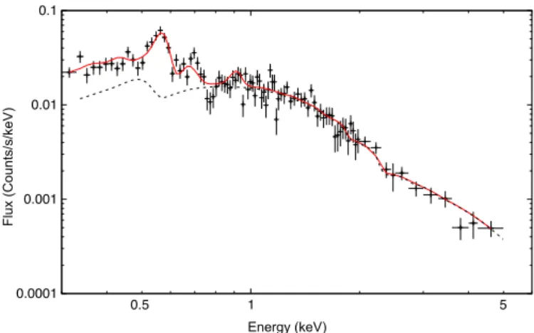 Fig. 7. Total added MOS spectrum of the hard X-ray region in front of the knot. The best fit model to the spectrum includes a power-law and an NEI component The power-law contribution is shown as a dotted line.