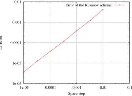 Figure 2 depicts the error with respect to the space step. We can easily see that the rate of convergence is 1, that is to say that the constraint does not affect the accuracy of the numerical scheme.