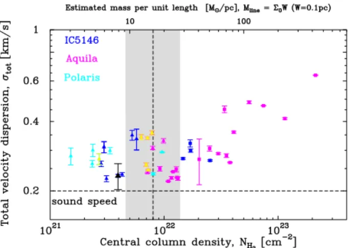Fig. A.1. Total velocity dispersion versus observed central column den- den-sity. Similar plot to Fig
