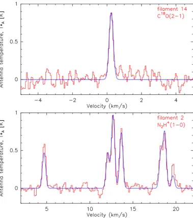 Fig. 2. Spectra observed in the C 18 O(2 − 1) and the N 2 H + (1 − 0) transi- transi-tions, toward filament 14 (top) and 2 (bottom), respectively