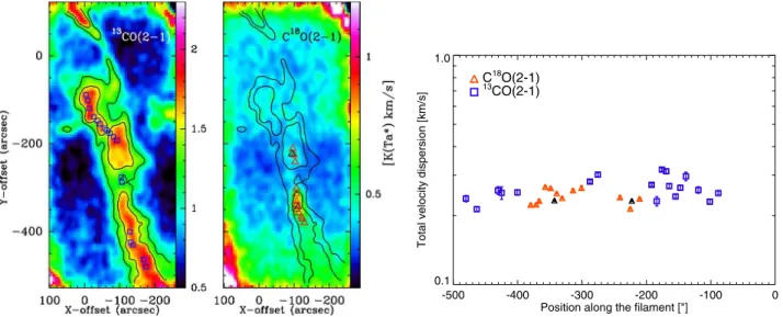 Fig. 5. Left: integrated 13 CO(2 − 1) and C 18 O(2 − 1) intensity maps of filament 14 in IC 5146 (cf