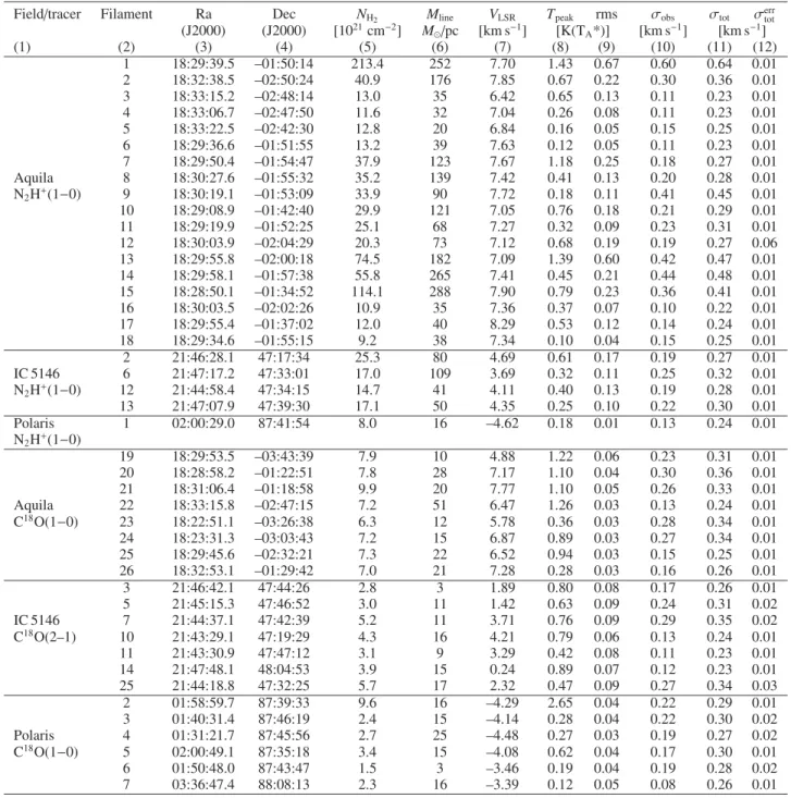Table 1. Summary of derived parameters of the observed spectra toward the filaments of our sample.
