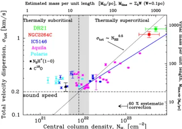Fig. 6. Total velocity dispersion versus observed central column den- den-sity (uncorrected for inclination eﬀects): blue for IC 5146, magenta for Aquila, cyan for Polaris, red for NGC 2264C, and green for DR21  fil-aments