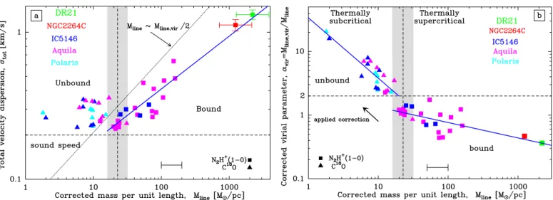 Fig. 7. a) Total velocity dispersion versus intrinsic mass per unit length (corrected for inclination eﬀects) for the sample of 46 filaments