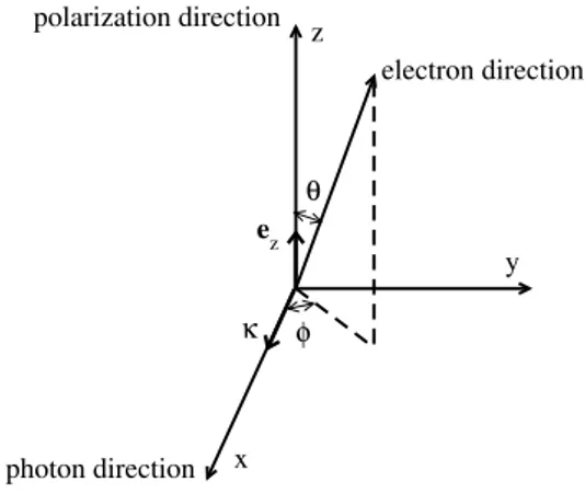 Fig. 1. Definition of the angles θ and φ relative to photon, electron and polarization directions, taking the z-axis (unit vector e z ) along the polarization vector and the wavevector κ along e x (unit vector of x-axis).