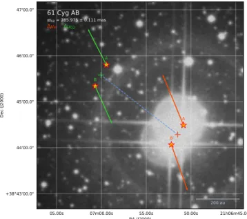Fig. 13. Positions of the components of the binary star 61 Cyg AB (K5V + K7V) at the H ipparcos and GDR2 epochs, with the  correspond-ing PMa vectors