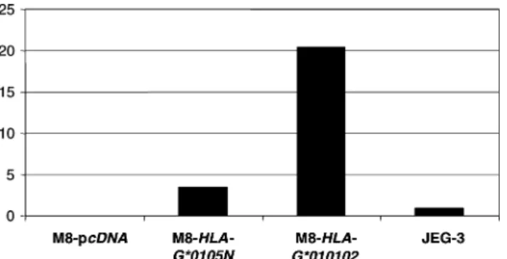 FIG. 3. Results of real-time reverse transcription-polymerase chain re- re-action (RT-PCR) analysis showing relative quantities of HLA-G transcripts in M8-HLA-G*0105N, M8-HLA-G*010102, and M8-pcDNA compared with that of JEG-3 cells (assigned a value of 1).