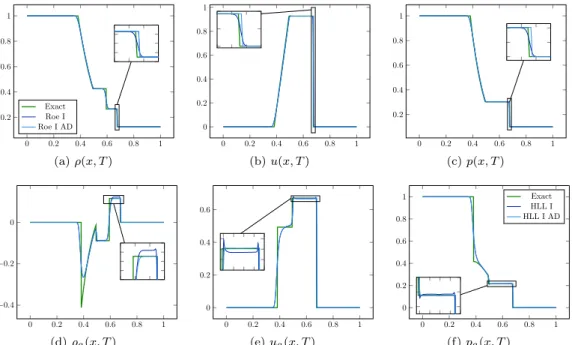 Figure 8: First order schemes, with and without numerical diffusion. HLL-type scheme for the sensitivity.