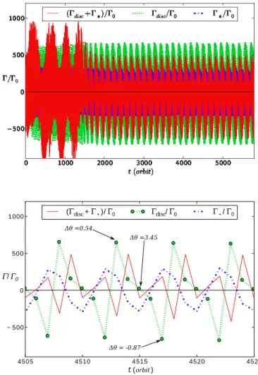 Fig. 15. Semi-major axis evolution for the standard models, except with double height for the bump (Height2 models)