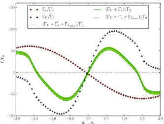Fig. A.2. Normalised star and vortex gravitational torques on the planet at di ﬀ erent azimuthal position towards the vortex centre at the bump maxima