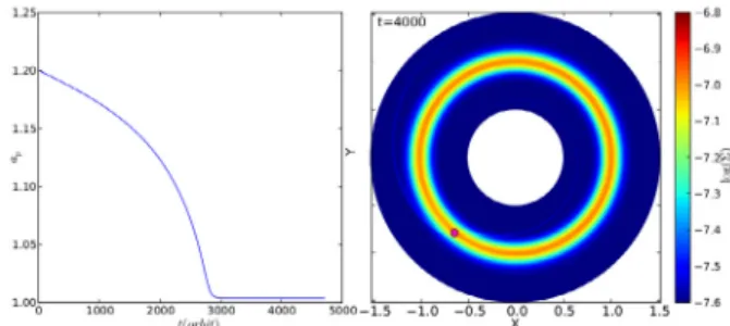 Fig. 1. Semi-major axis evolution (left) and surface density at t = 4000 orbits for Width06