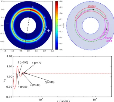 Table 2. Final azimuthal position of the planet in O and I models.