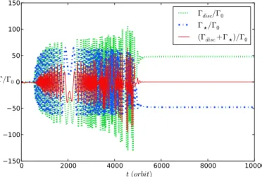 Fig. 8. Evolution of planet semi-major axis for di ﬀ erent background sur- sur-face densities