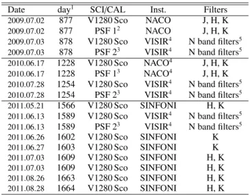 Table 1. NACO/VLT, VISIR/VLT and SINFONI/VLT observing logs.