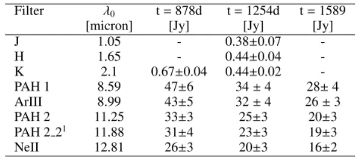 Table 3. Photometry of the total source.