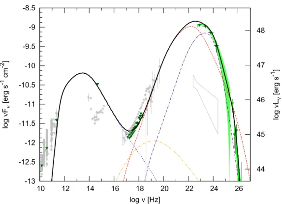 Fig. 5. Overall spectrum of PKS 1510-089. The short-dashed blue line represents the synchrotron component, the dashed red line is the inverse Compton (IC) component with seed photons originating from the dusty torus (DT) before absorption, and the dashed-d