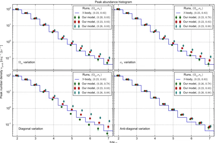 Fig. 7. Sensitivity tests on (Ω m , σ 8 ). The four plots indicate different variation directions in the Ω m -σ 8 plane
