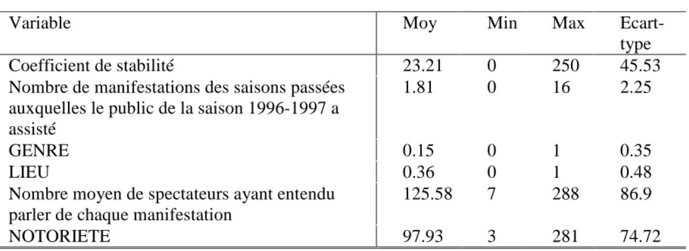 Tableau 16. Statistiques descriptives des manifestations du Parc de la Villette 