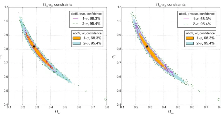 Fig. 8. Left panel: confidence regions derived from L vc (colored areas) and L true (solid and dashed lines) with x abd5 