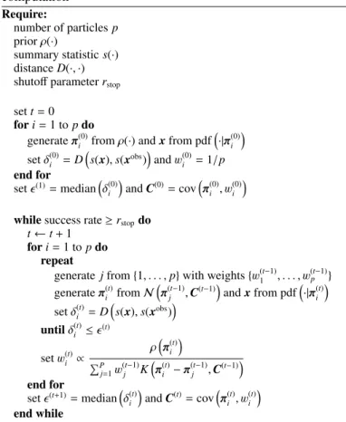 Figure 9 shows the iterative evolution of the PMC ABC parti- parti-cles. We drew the position of all 250 particles and credible  re-gions for the first eight iterations