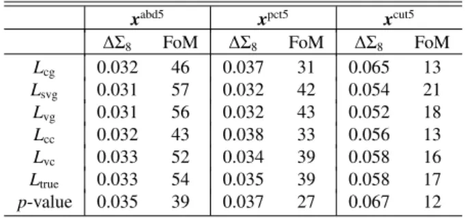 Table 4. ∆Σ 8 , the error on the parameter (5) and the figure of merit (FoM) for confidence regions are summarized for the different analysis approaches performed in this paper.