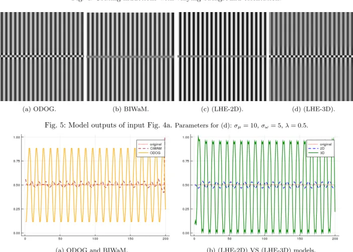 Fig. 5: Model outputs of input Fig. 4a. Parameters for (d): σ µ = 10, σ ω = 5, λ = 0 
