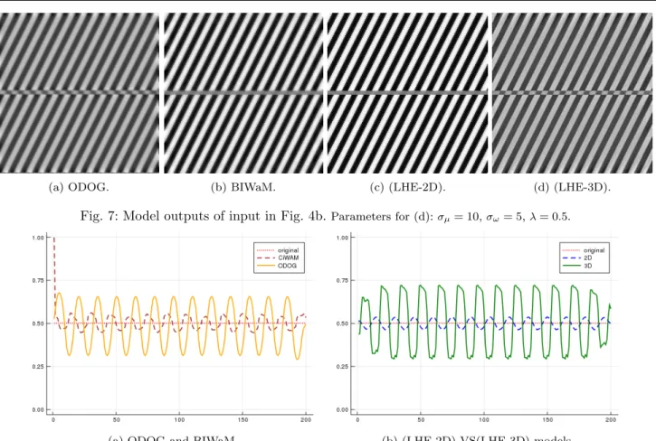 Fig. 7: Model outputs of input in Fig. 4b. Parameters for (d): σ µ = 10, σ ω = 5, λ = 0 