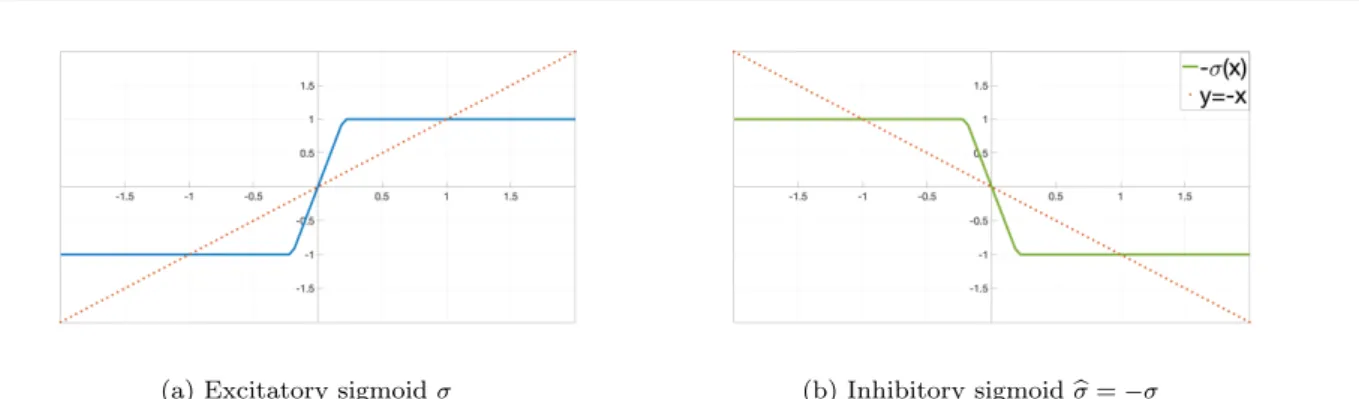 Fig. 2: Symmetric behaviour of excitatory and inhibitory sigmoid functions in the form (6) with α = 5.