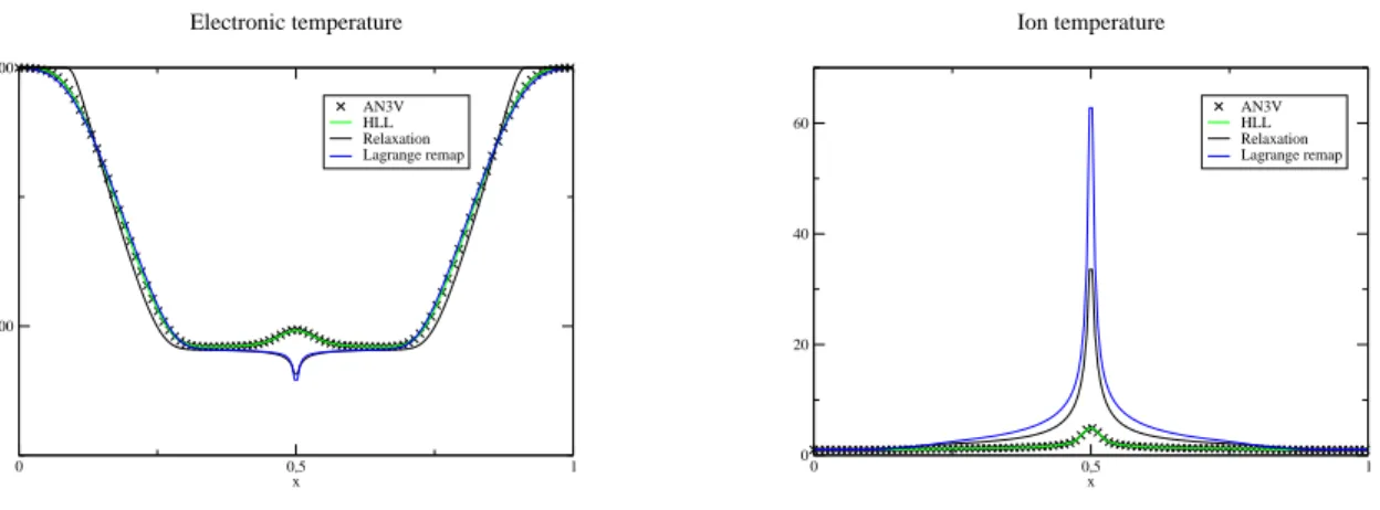 Figure 4. Electronic and ionic temperatures computed with AN3V, HLL, Lagrangian remap- remap-ing and relaxation schemes for the double rarefaction waves problem.