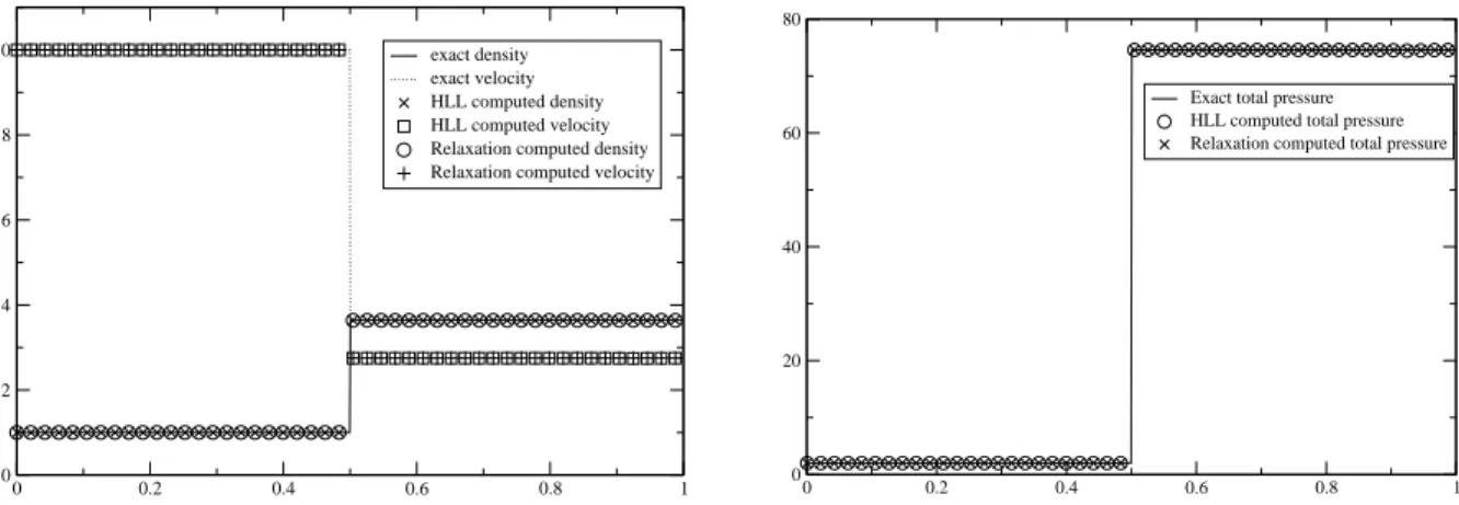 Figure 6. Density, velocity and pressure computed with HLL and relaxation schemes com- com-pared with exact solution for the stationary shock problem.