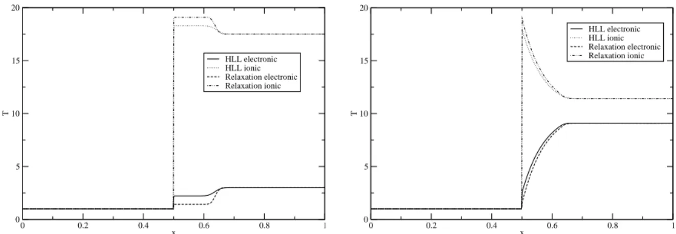 Figure 7. Electronic and ionic temperatures computed with HLL and relaxation schemes for the stationary shock problem
