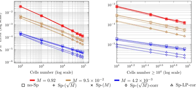 Figure 5: Pressure Convergence Curves