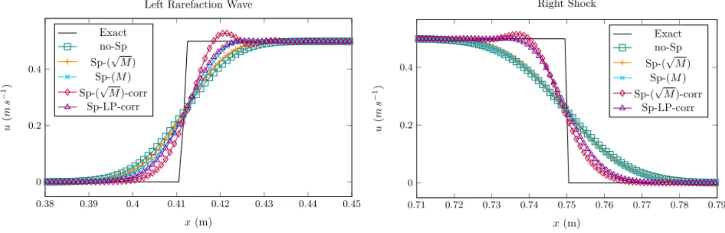 Figure 6: Velocity profile at M = 4.2 × 10 −3 , with N cells = 10 3