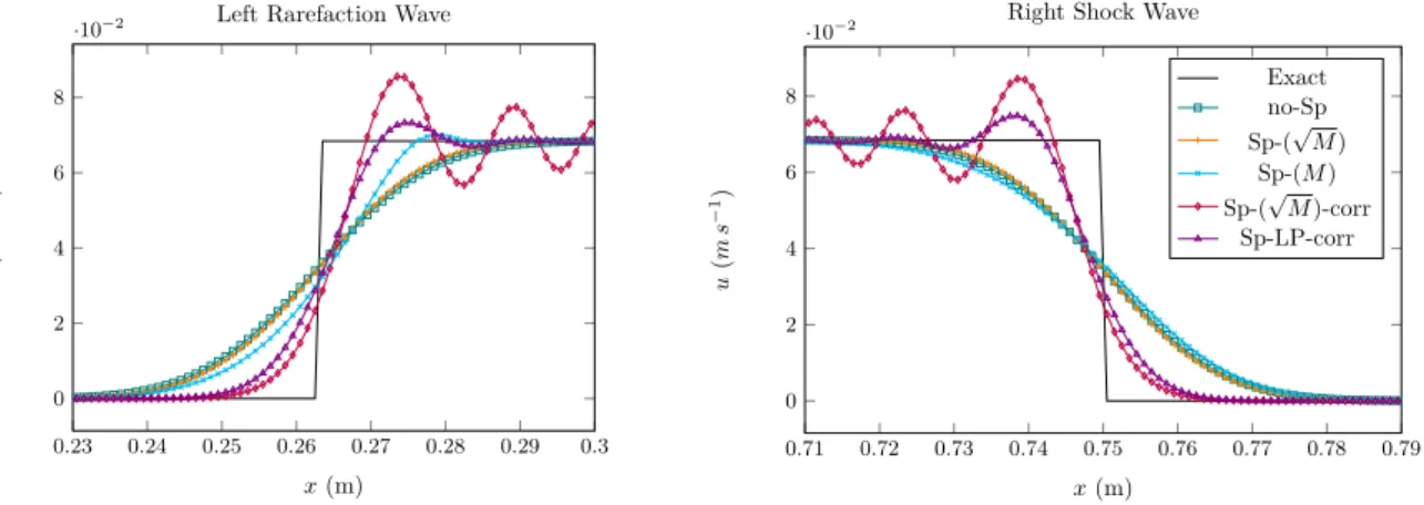 Figure 12: Velocity Profile at M = 4.6 × 10 −5 with N cells = 10 3