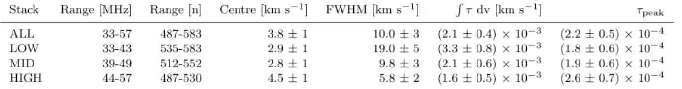 Table 1. Details of the LOFAR LBA Observations. a 7 of these 122 sub-bands were removed from the analysis due to data corruption and an additional 10 sub-bands were removed due to strong RFI.