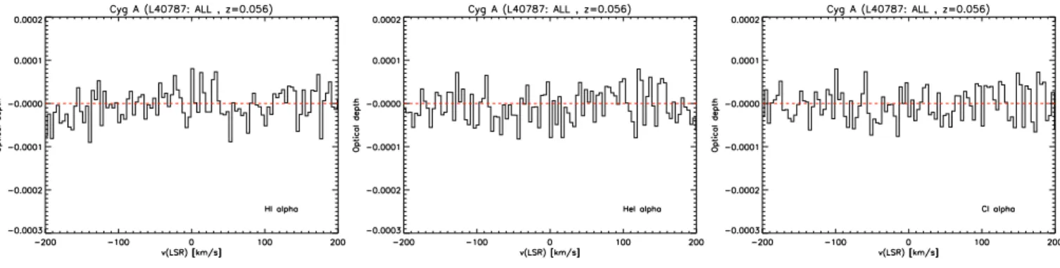 Figure 4. Stacked hydrogen α , helium α and carbon α spectra for Cyg A. The data is stacked assuming at redshift z = 0 