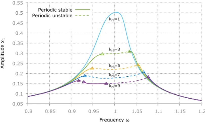 Figure 3: Vibration amplitudes of the main mass x 1 vs. excitation frequency for  = 0.1, λ = 0.4, A = 0.3 and various nonlinear sti ff ness coe ffi cients k nl =1, 3, 5, 7, 9