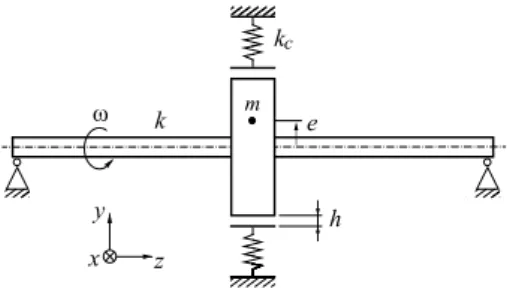 Figure 10: Nonlinear Je ff cott rotor with stator contact
