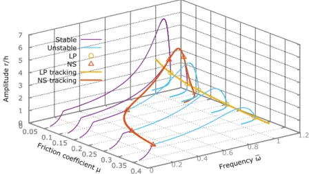 Figure 13: Limit points tracking and Neimark-Sacker bifurcations tracking of the Jeffcott rotor as a function of friction coefficient µ.