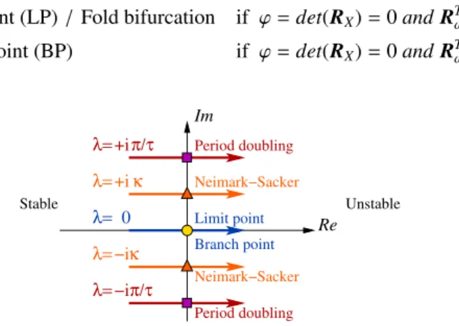 Figure 1: Floquet exponents crossing the imaginary axis on the complex plane indicate a bifurcation