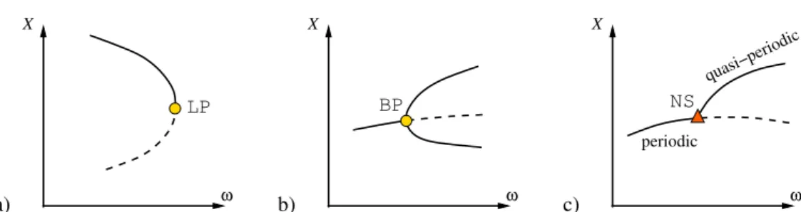 Figure 2: Bifurcation points : (a) LP: Limit point (b) BP: Branch point (c) NS: Neimark-Sacker bifurcation ; Solid / dashed line: stable / unstable branch