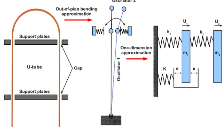 Fig. 1. Analogy of a simplified model of a U-tube with a two degrees of freedom oscillator.