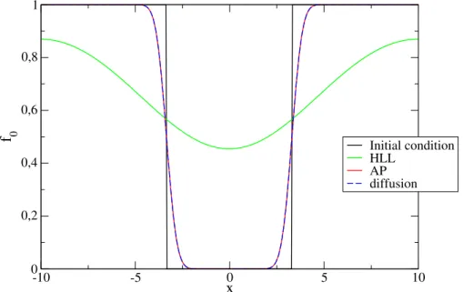 Figure 5. discontinuous initial condition: comparison of the f 0 profile for the asymptotic- asymptotic-preserving scheme (AP), for the HLL scheme (HLL) and the diffusion solution at time t=200.