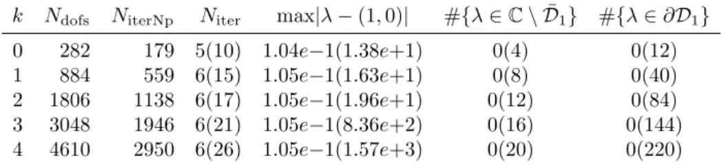 Table 1: Influence of the polynomial degree r = k + 1 on the convergence of ORAS(OAS) preconditioner for ω = ω 2 , N sub = 2, δ ovr = 2h.