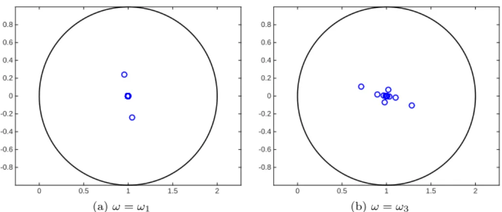 Figure 8: Influence of the angular frequency ω on the spectrum of the ORAS-preconditioned matrix for k = 2, N sub = 2, δ ovr = 2h.