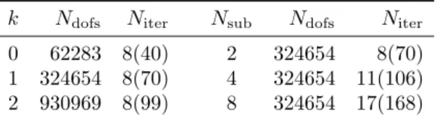 Table 5: Results in 3d, σ = 0.15 S m −1 : influence of the polynomial degree r = k + 1 (for N sub = 2), and of the number of subdomains N sub (for k = 1), on the convergence of ORAS(OAS) preconditioner (β = ω β