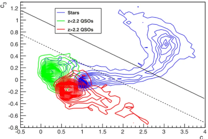Fig. 2. Locus of stars (upper blue contours), z &lt; 2.2 quasars (lower left green contours) and z &gt; 2.2 quasars (lower right red contours) in the c 3