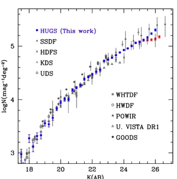 Fig. 12. Number counts in the K-band, from HUGS and from the recent literature (see text for full references for the previous surveys)