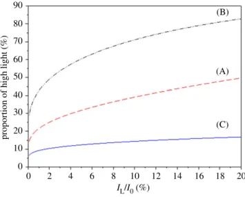 Figure 8. Proportion of high light (euphotic layer depth) with respect to η = I L /I 0 , for three different strategies